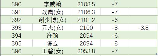 8月中国职业棋手等级分排名(公示版)  辜梓豪登顶