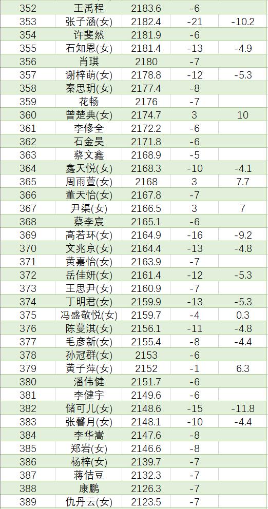 8月中国职业棋手等级分排名(公示版)  辜梓豪登顶