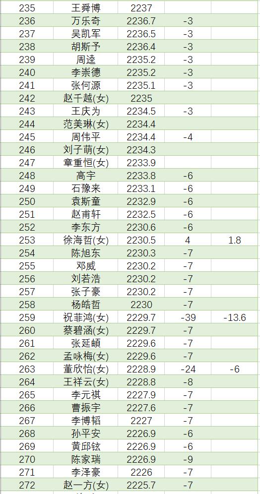 8月中国职业棋手等级分排名(公示版)  辜梓豪登顶