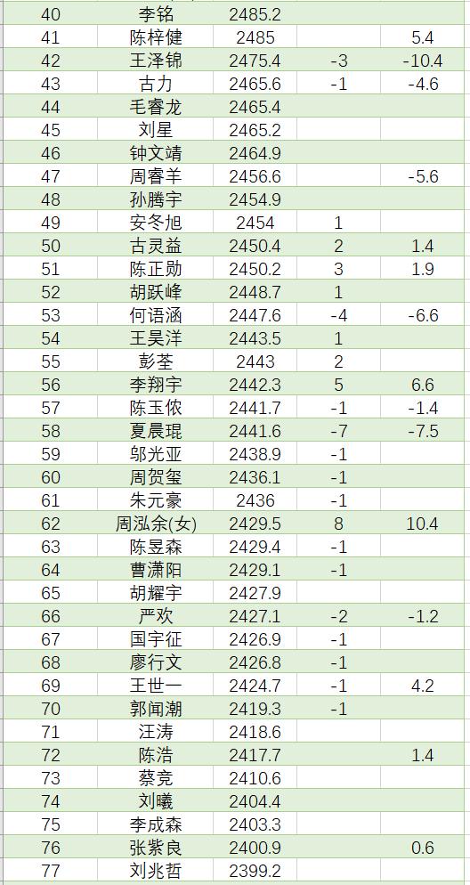 8月中国职业棋手等级分排名(公示版)  辜梓豪登顶