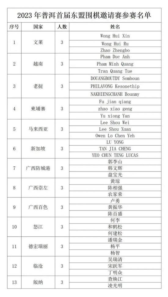 倒计时2天！东盟围棋邀请赛国内外参赛名单