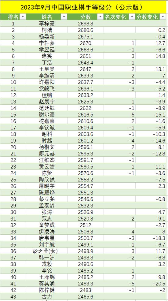 2023年9月中国职业棋手等级分(公示版)