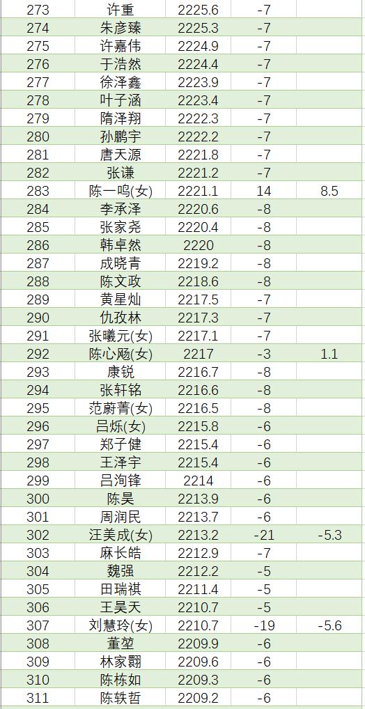 8月中国职业棋手等级分排名(公示版)  辜梓豪登顶