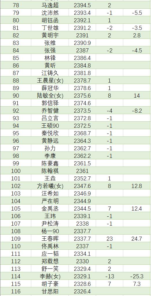 8月中国职业棋手等级分排名(公示版)  辜梓豪登顶