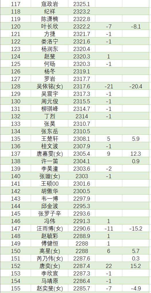 8月中国职业棋手等级分排名(公示版)  辜梓豪登顶