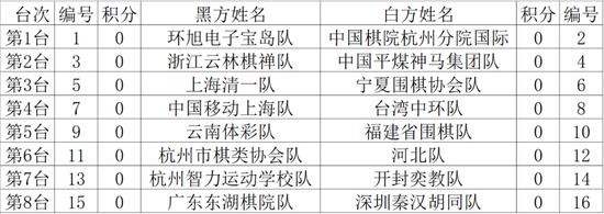 全国围棋锦标赛22日开赛 第1轮对阵表出炉