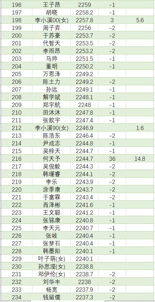 8月中国职业棋手等级分排名(公示版)  辜梓豪登顶