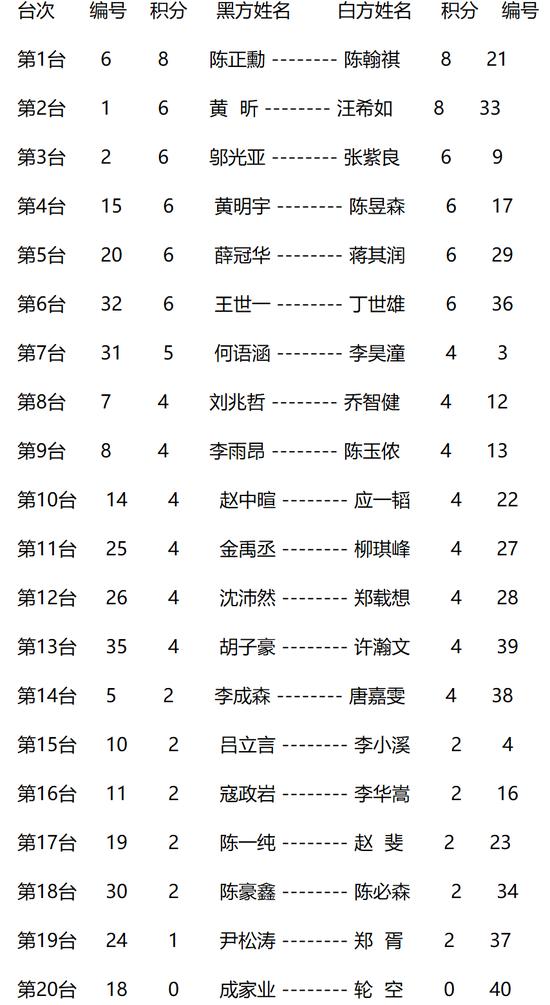 全国围棋升段赛第四轮战罢 27日进行第五轮