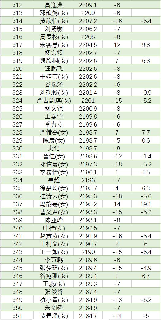 8月中国职业棋手等级分排名(公示版)  辜梓豪登顶