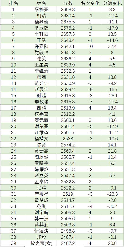 8月中国职业棋手等级分排名(公示版)  辜梓豪登顶