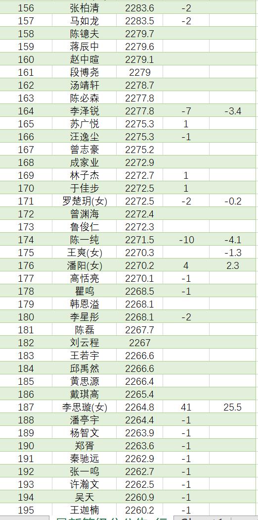 8月中国职业棋手等级分排名(公示版)  辜梓豪登顶