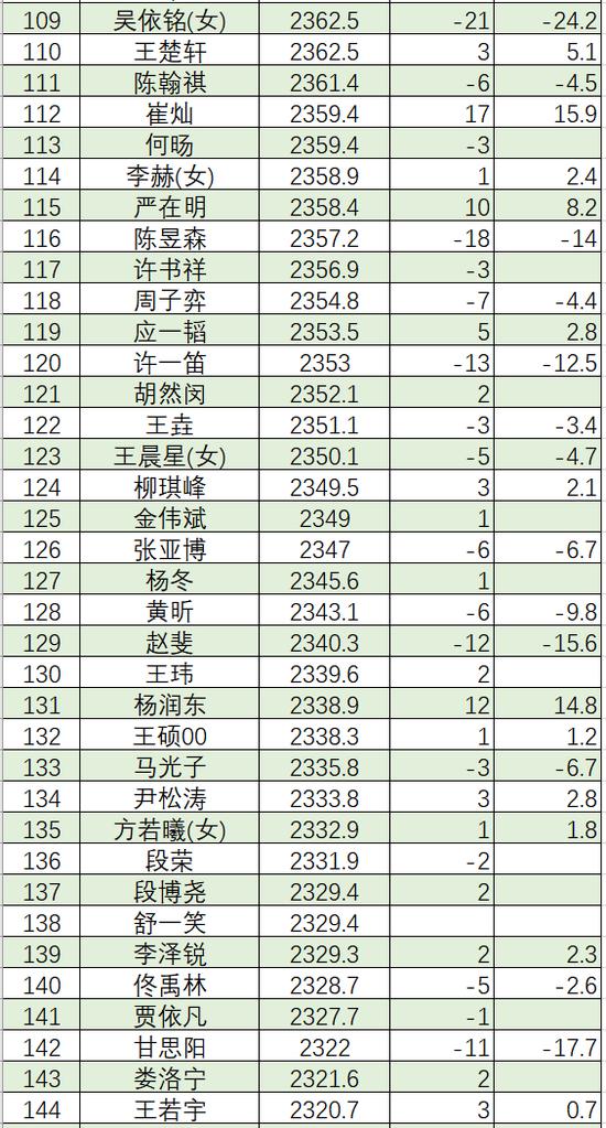 6月中国职业棋手等级分(公示版) 李轩豪重回榜首