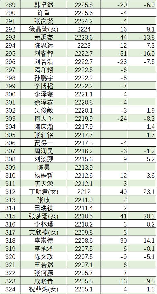 6月中国职业棋手等级分(公示版) 李轩豪重回榜首