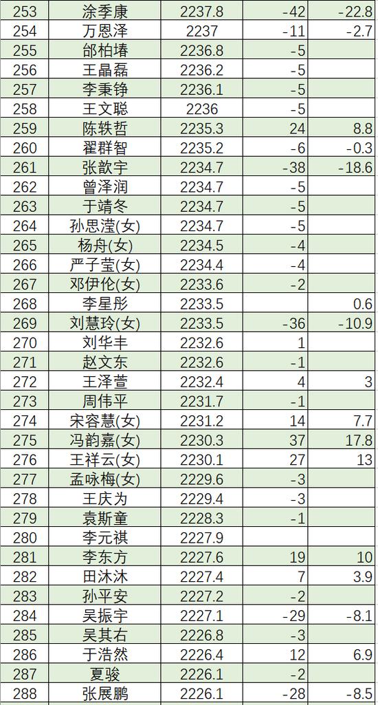 6月中国职业棋手等级分(公示版) 李轩豪重回榜首