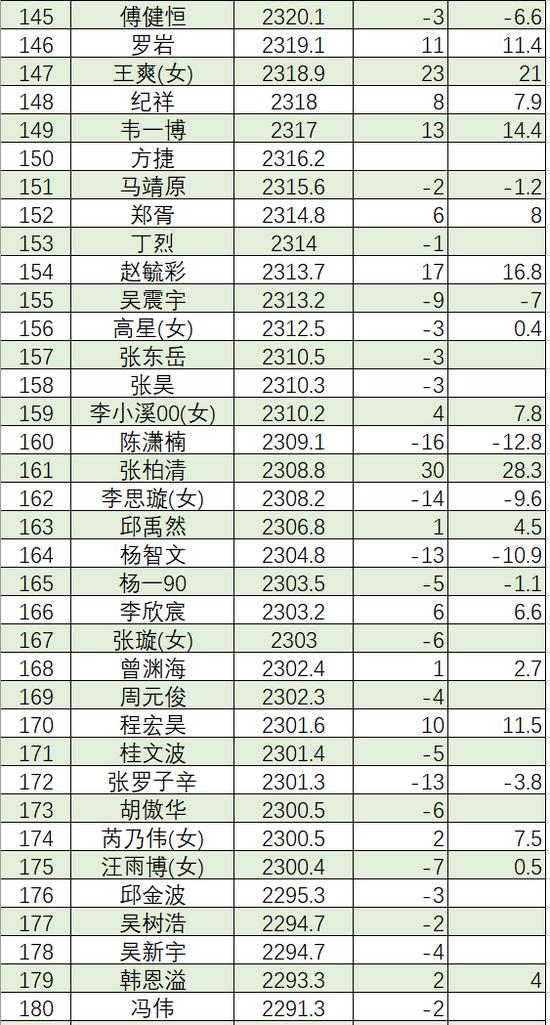 6月中国职业棋手等级分(公示版) 李轩豪重回榜首