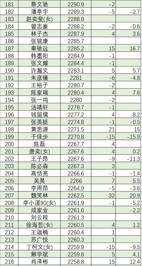 6月中国职业棋手等级分(公示版) 李轩豪重回榜首