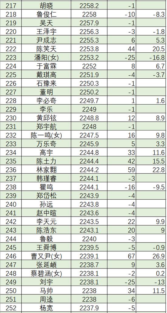 6月中国职业棋手等级分(公示版) 李轩豪重回榜首