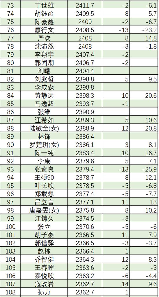 6月中国职业棋手等级分(公示版) 李轩豪重回榜首