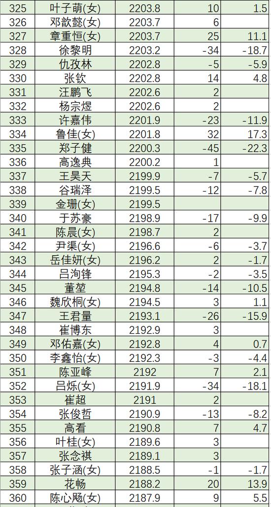 6月中国职业棋手等级分(公示版) 李轩豪重回榜首