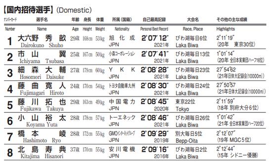 令人羡慕！日本别府大分马拉松8人跑进210