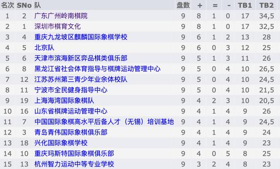 中国国际象棋乙级联赛战罢 个人乙组锦标赛来袭