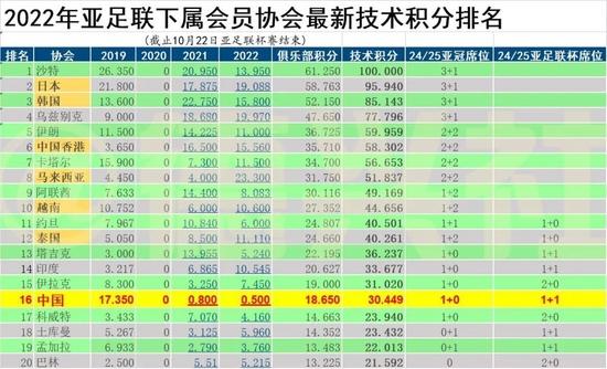 亚足联杯落幕 AFC东亚区技术排名落定：中超第七