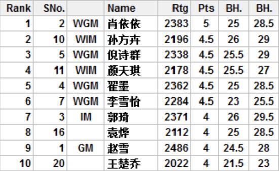 国际象棋分区赛第七轮：肖依依胜赵雪冲出重围