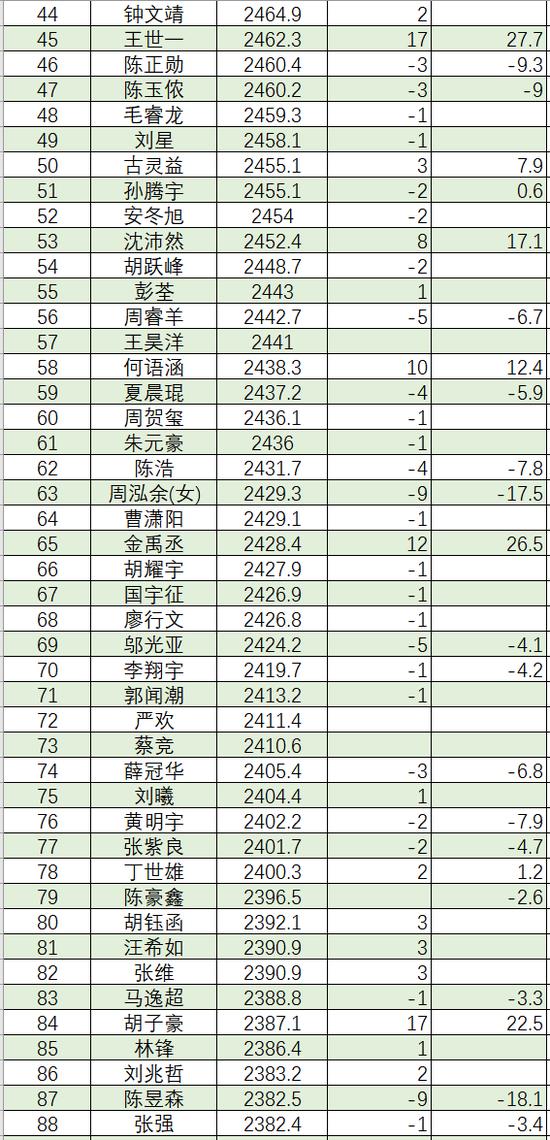 2023年11月等级分丁浩升至第二 於之莹等25人升段