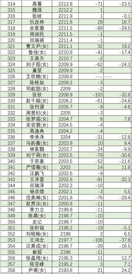 2023年11月等级分丁浩升至第二 於之莹等25人升段