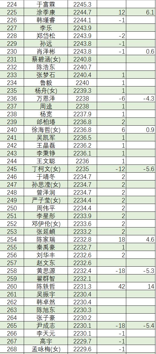 3月围棋等级分(公示版)  柯洁时隔8个月重返榜首