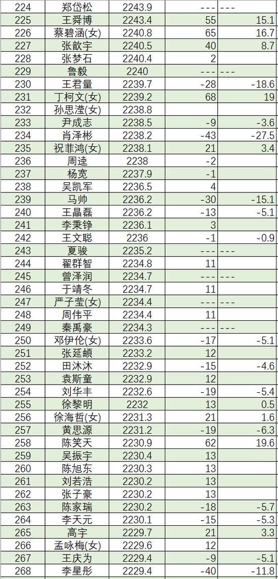 2023年11月等级分丁浩升至第二 於之莹等25人升段