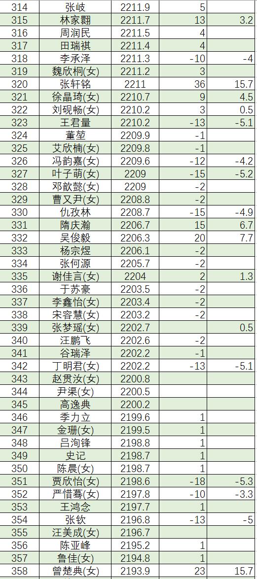 3月围棋等级分(公示版)  柯洁时隔8个月重返榜首