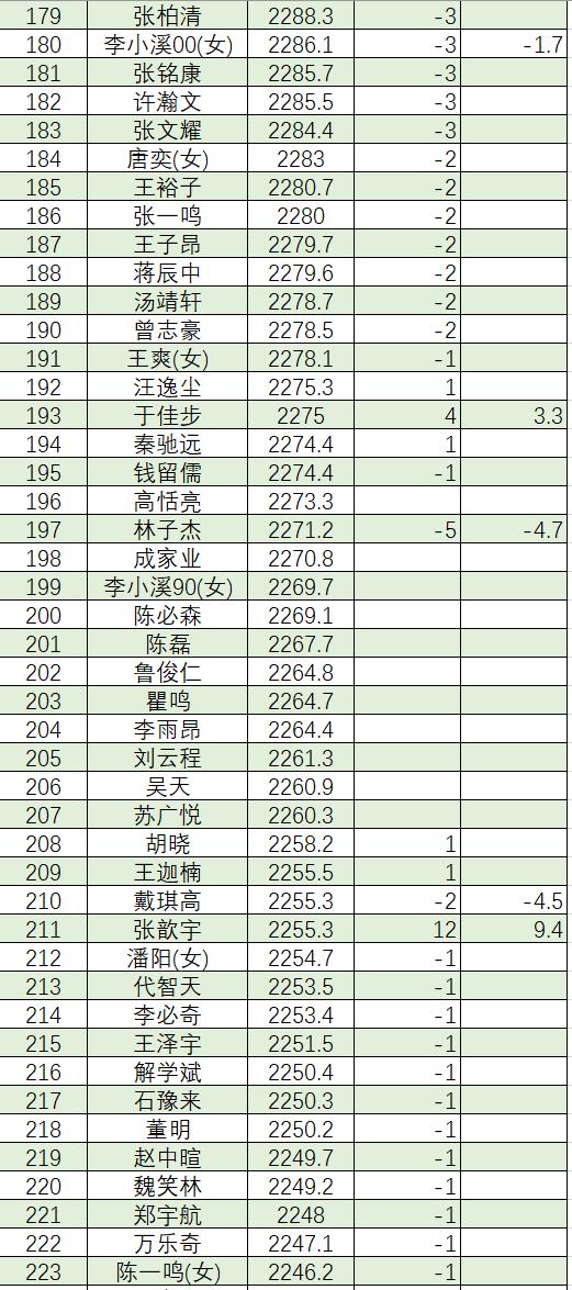 3月围棋等级分(公示版)  柯洁时隔8个月重返榜首