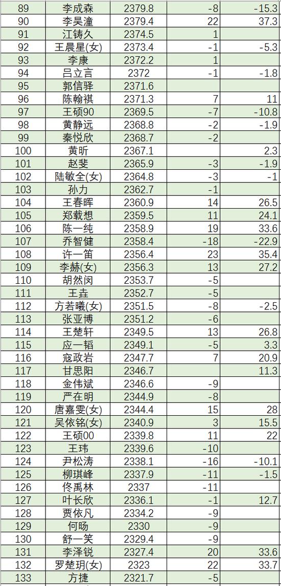 2023年11月等级分丁浩升至第二 於之莹等25人升段