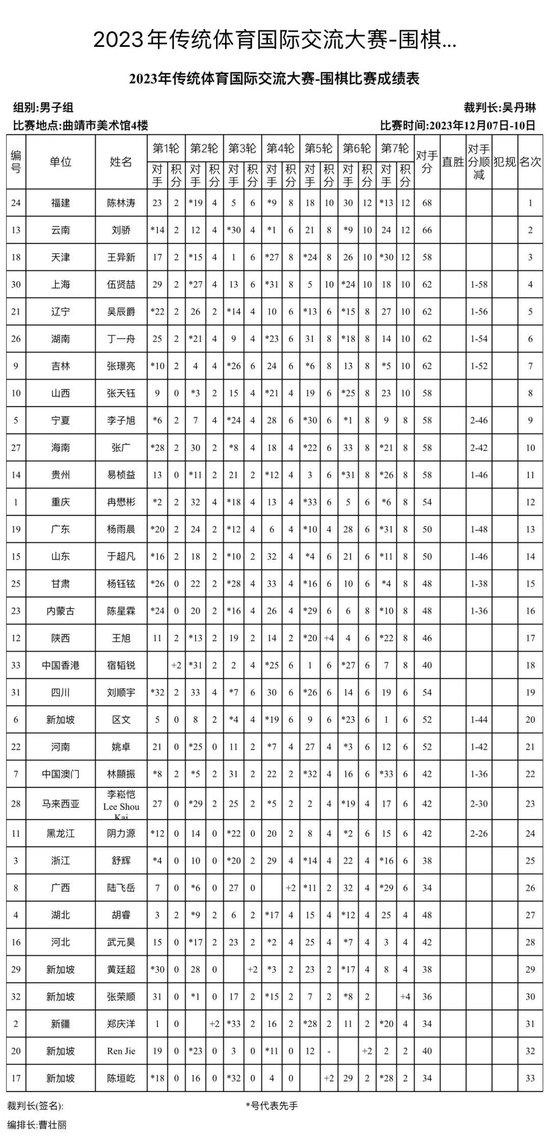 传统体育国际大赛落幕 62位海内外围棋选手手谈交流