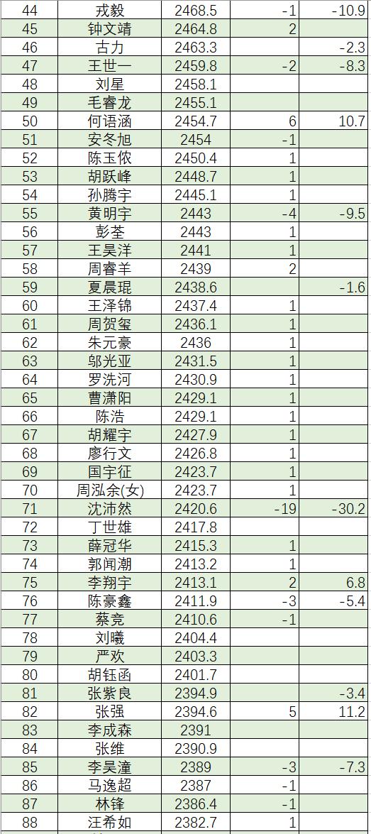 3月围棋等级分(公示版)  柯洁时隔8个月重返榜首