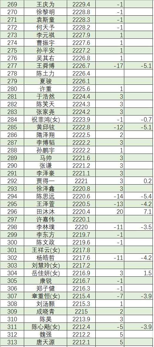 3月围棋等级分(公示版)  柯洁时隔8个月重返榜首