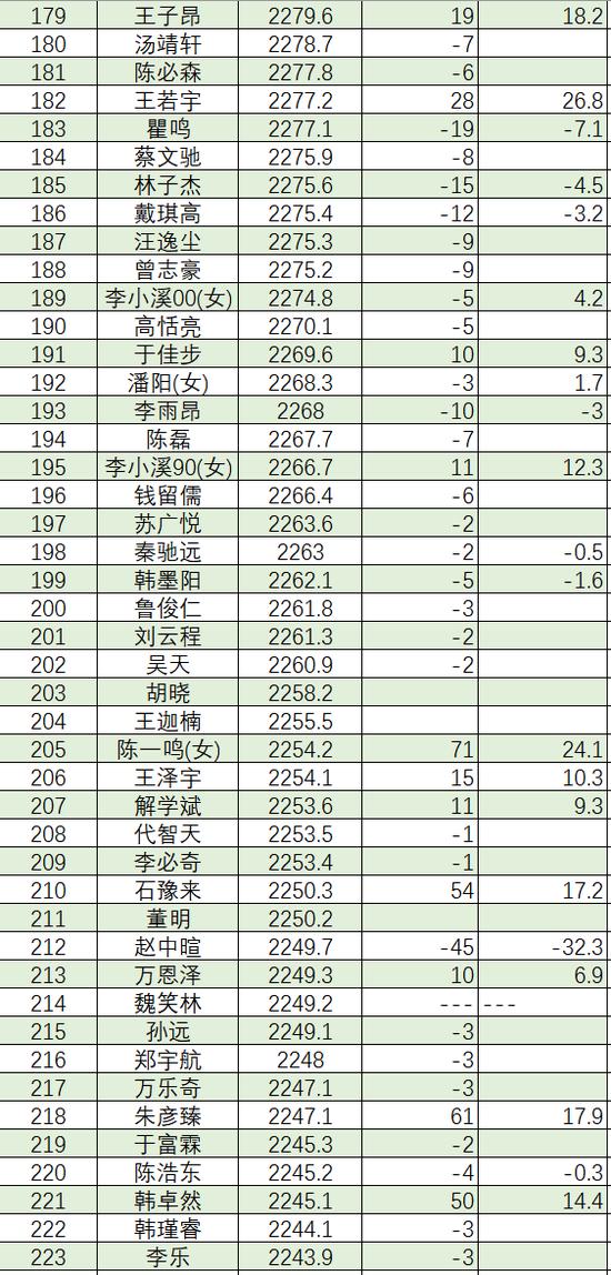 2023年11月等级分丁浩升至第二 於之莹等25人升段