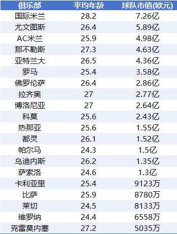 意甲身价排行：国米稳压尤文 米兰免签&quot;魔笛&quot;