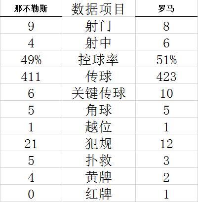 意甲-沙拉维补时救主 罗马客平那不勒斯距前四5分