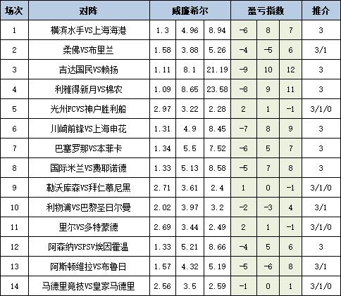 [新浪彩票]足彩25038期盈亏指数：利物浦不败可期