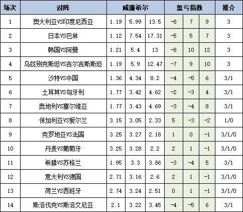 [新浪彩票]足彩25043期盈亏指数：爱尔兰需防平