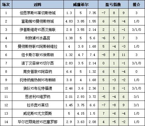 [新浪彩票]足彩25081期盈亏指数：枪手赢球无疑