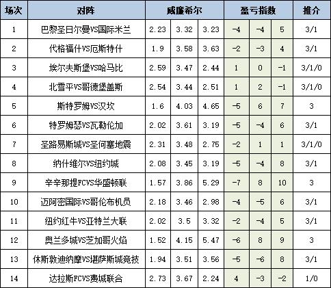 [新浪彩票]足彩25083期盈亏指数：大巴黎重点防平