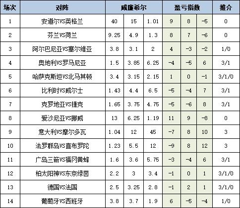 [新浪彩票]足彩25086期盈亏指数：克罗地亚防平