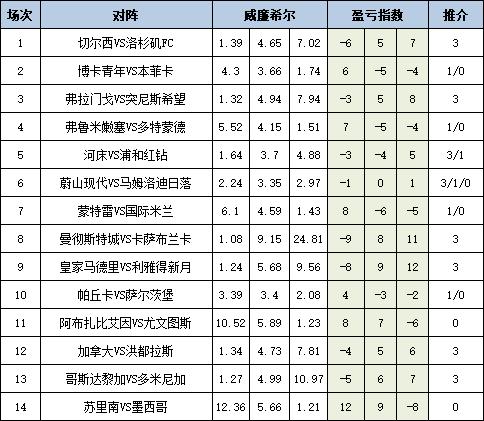 [新浪彩票]足彩25089期盈亏指数：多特谨慎防平