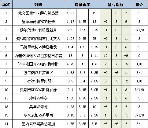 [新浪彩票]足彩25091期盈亏指数：墨西哥暗藏冷意