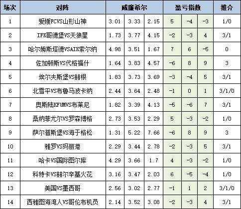 [新浪彩票]足彩25096期盈亏指数：佐加顿斯可信任