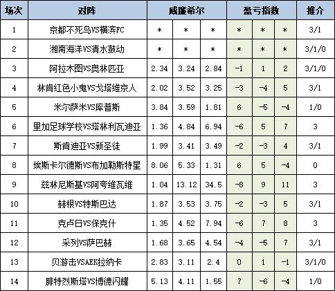[新浪彩票]足彩25100期盈亏指数：赫根坐和望赢