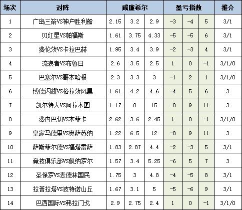 [新浪彩票]足彩25116期盈亏指数：圣保罗重点防平